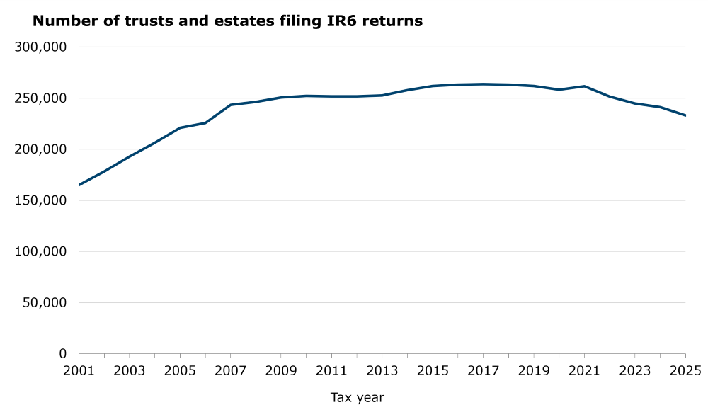 Number of Trusts and estates filing IR6 returns
