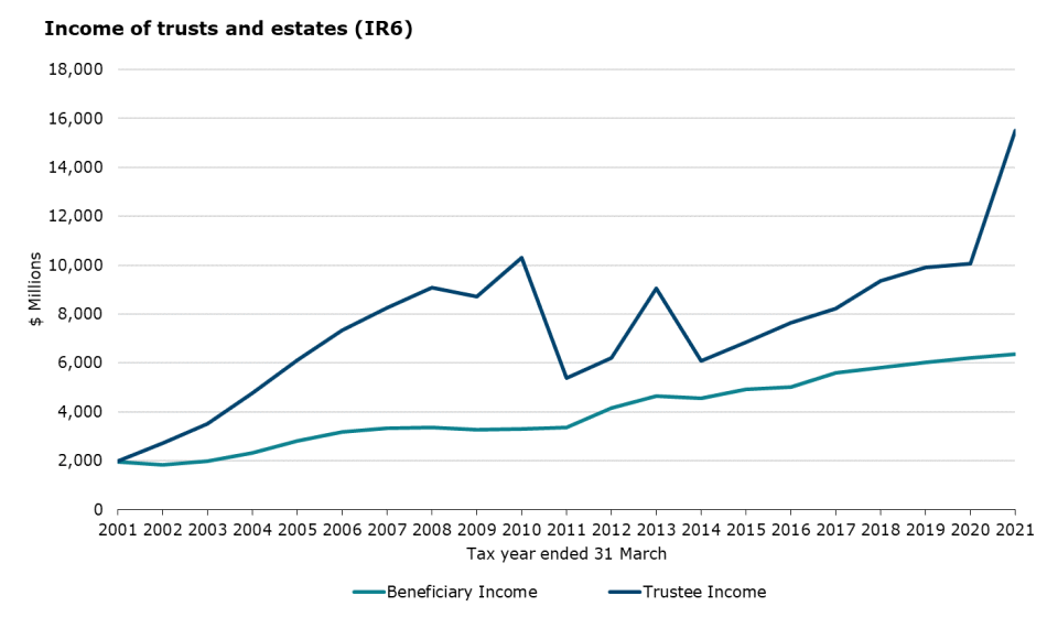 The graph above shows trustee income and beneficiary income from March 2001 to March 2021 as reported in the IR6 return, with trustee income reported net of expenses and loss claims from 2009 onwards. 