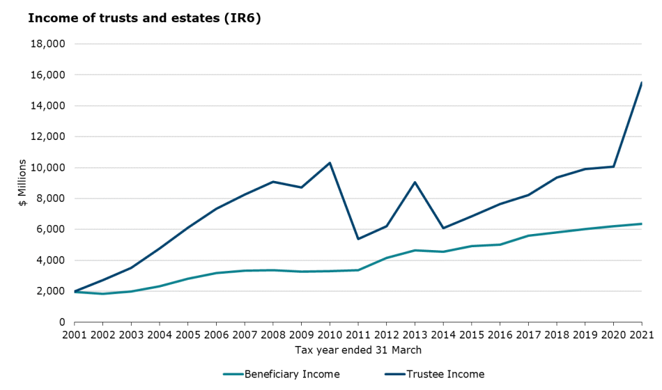 The graph above shows trustee income and beneficiary income from March 2001 to March 2021 as reported in the IR6 return, with trustee income reported net of expenses and loss claims from 2009 onwards.