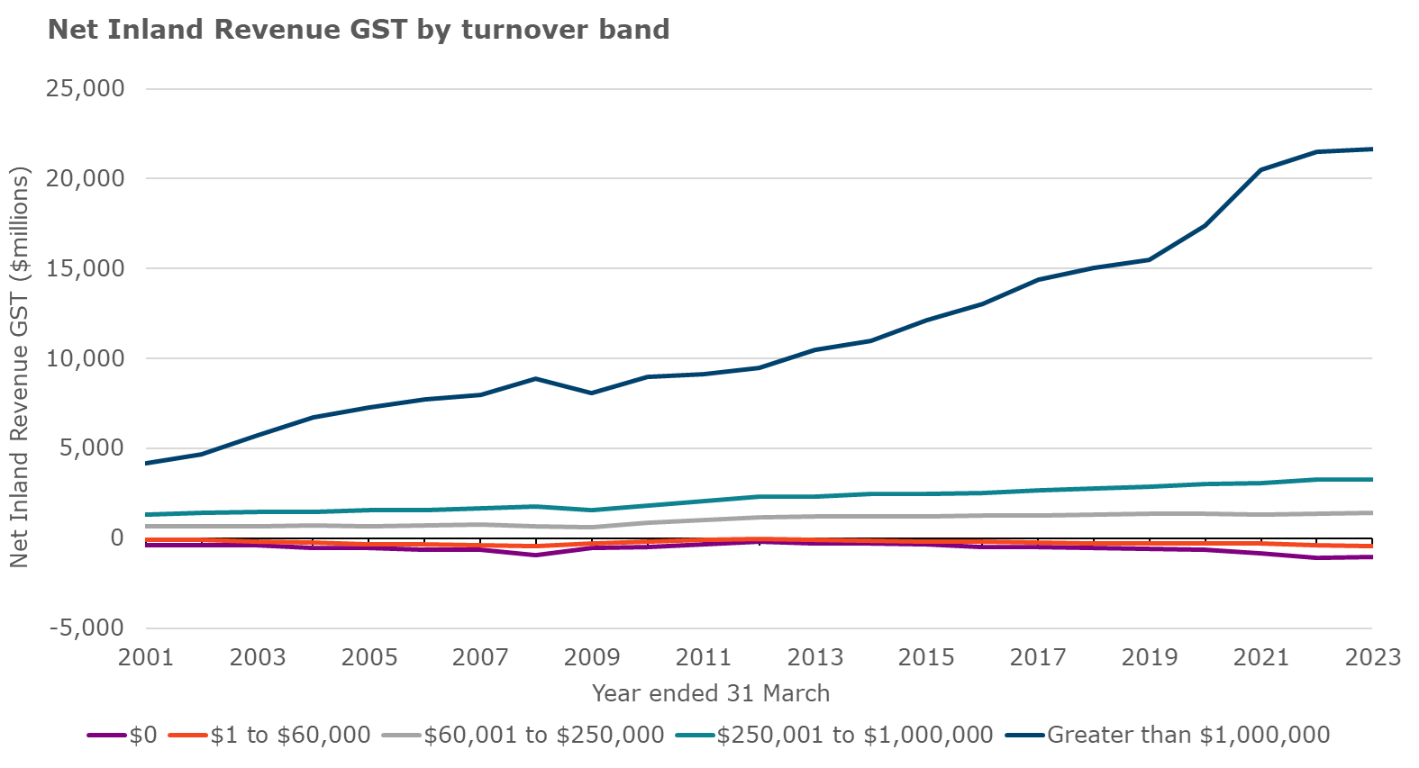 The graph above has 5 lines showing the net GST Inland Revenue collected by turnover band, from the year ended 31 March 2001 to the year ended 31 March 2023. The lines show the number of GST filers with no turnover, turnover between $1 and $60,000, turnover between $60,001 and $250,000, turnover between $250,001 and $1 million and turnover over $1 million. The vertical axis shows the amount of Inland Revenue GST revenue collected in dollars millions. The horizontal axis shows the March years between 2001 and 2023. Since 2001, the strongest growth in net IRD GST has occurred in taxpayers with turnover greater than $1 million, which has growth from $4,148 million in 2001 to $21,670 million in 2023. Net IRD GST has also increased for taxpayers with turnover greater than $1 but at a slower rate. Net IRD GST collected from taxpayers with no turnover has decreased from -$368 million to -$1,054 million.
