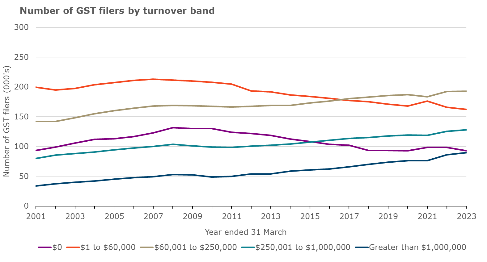 The graph above has 5 lines showing the number of GST filers by turnover band from the year ended March 2001 to the year ended March 2023. The lines show the number of GST filers with no turnover, turnover between $1 and $60,000, turnover between $60,001 and $250,000, turnover between $250,001 and $1 million and turnover $1 million plus. The vertical axis shows the number of GST filers. The horizontal axis shows the March years between 2001 and 2023. The number of GST filers is increasing year on year for when turnover is over $60,001. For GST filers with turnover less than $60,000 the number of filers increases until 2009 and since 2009 has generally been decreasing year on year.