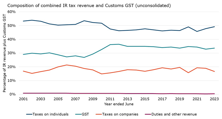 This graph has four lines showing the relative shares of components of Net Inland Revenue taxes and Customs GST from June 2001 to June 2023. On the vertical axis is the share of revenue collected. Because these are relative shares, they all add to 100%. The vertical axis shows the years from June 2001 to June 2023. The graphed components from largest to smallest are taxes on individual, GST, taxes on companies, and duties and other revenue streams.