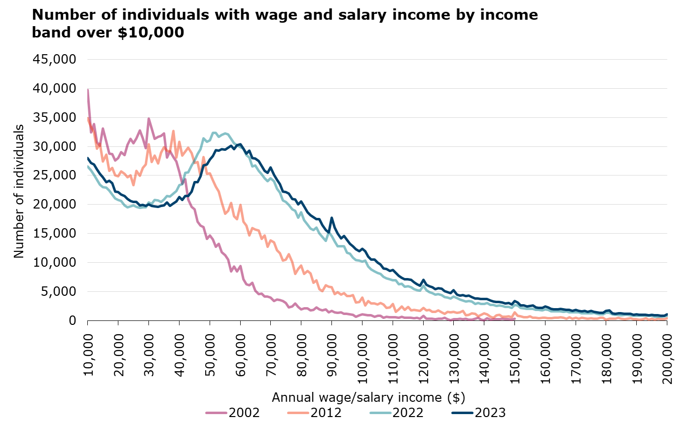 The graph above has 4 lines showing the number of individuals with wage and salary income by income amount for the years to 31 March 2002, 2012, 2022 and 2023. The vertical axis shows the number of individuals. The horizonal axis shows incomes between $10,000 and $200,000. The graph shows how the income distributions have changed over time as incomes generally increase. In 2002 the mode (the most common) income band was $30,000, increasing to $38,000 in 2012, $51,000 in 2022 and $60,000 in 2023.