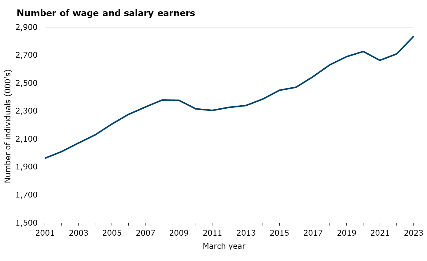 The graph above has 1 line that shows the total number of wage and salary earners as recorded by PAYE data in each tax year ending 31 March The vertical axis has the number of individual salary and wage earners. The horizontal axis has the number of tax years between 2021 and 2023. The number of individuals earning salary and wages has generally grown each year since 2001. There are 2 exceptions. The number of salary and wage earners fell 3.1% between 2009 and 2011 due to the Global Financial Crisis and fell 2.3% between 2020 and 2021 due to the impacts of the response to COVID-19. In the year to March 2023, the number of wage and salary earners increased by 4.5% to 2,833,000.