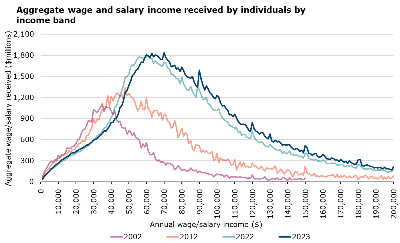 The graph above has 4 lines showing the total value of wage and salary income received by individuals by income band for the 2002, 2012, 2022 and 2023 March years. The vertical axis has the total amount of income received in dollar millions. The horizontal axis shows the yearly wage and salary income ranging from $0 to $200,000. Beginning at $0, the line increases as income increases to peak at $70,000 income in the 2023 March year and then slowly declines as incomes increase further. In 2002, the peak in the distribution corresponds to wage and salary income of $35,000. In 2012, the peak corresponds to wage and salary income of $48,000. In 2022, the peak corresponds to wage and salary income of $61,000.