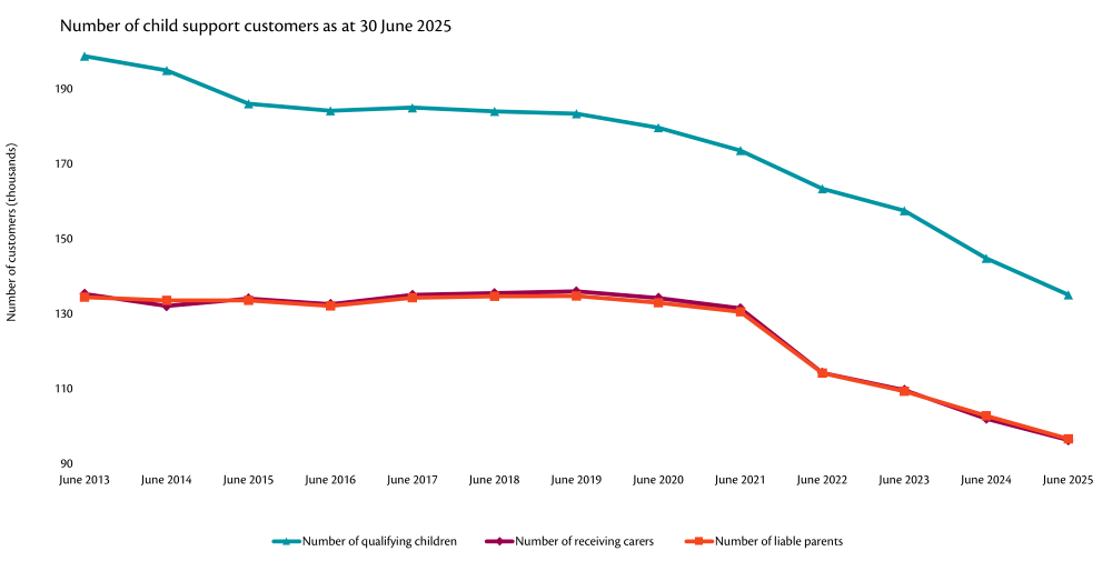 This graph shows the of number of child support customers as at 30 June.