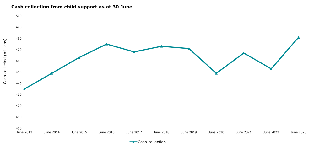 Graph showing cash collection from child support as at 30 June