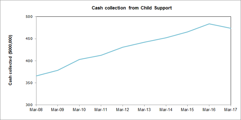 This graph has one line showing the value of cash collected from child support customers for the period 2008 to 2017