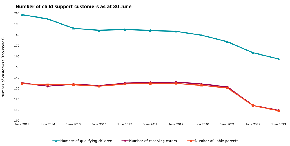 This graph shows the of number of child support customers as at 30 June.