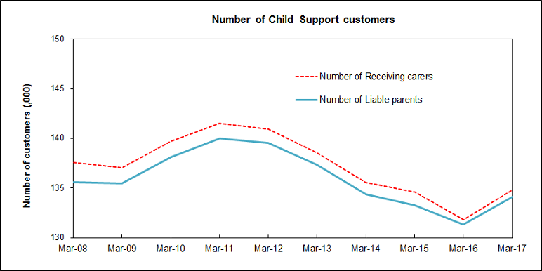 This graph has two lines showing numbers of receiving carers and liable parents, from 2008 to 2017