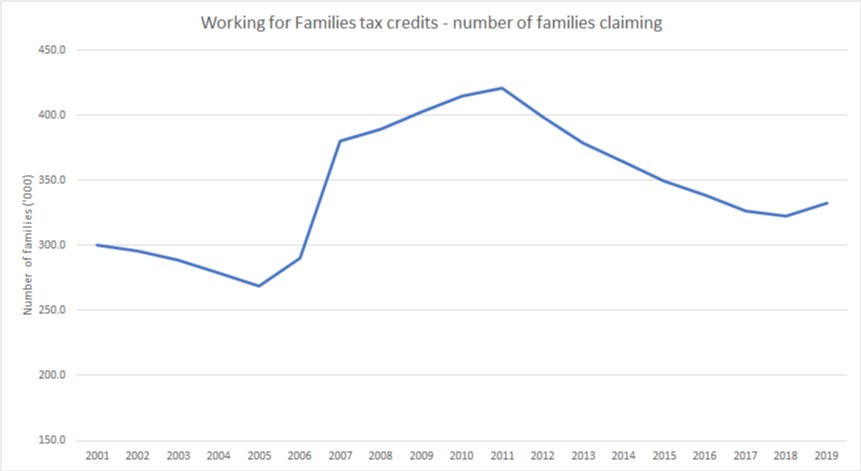 Working For Families Tax Credits 2001 To 2019