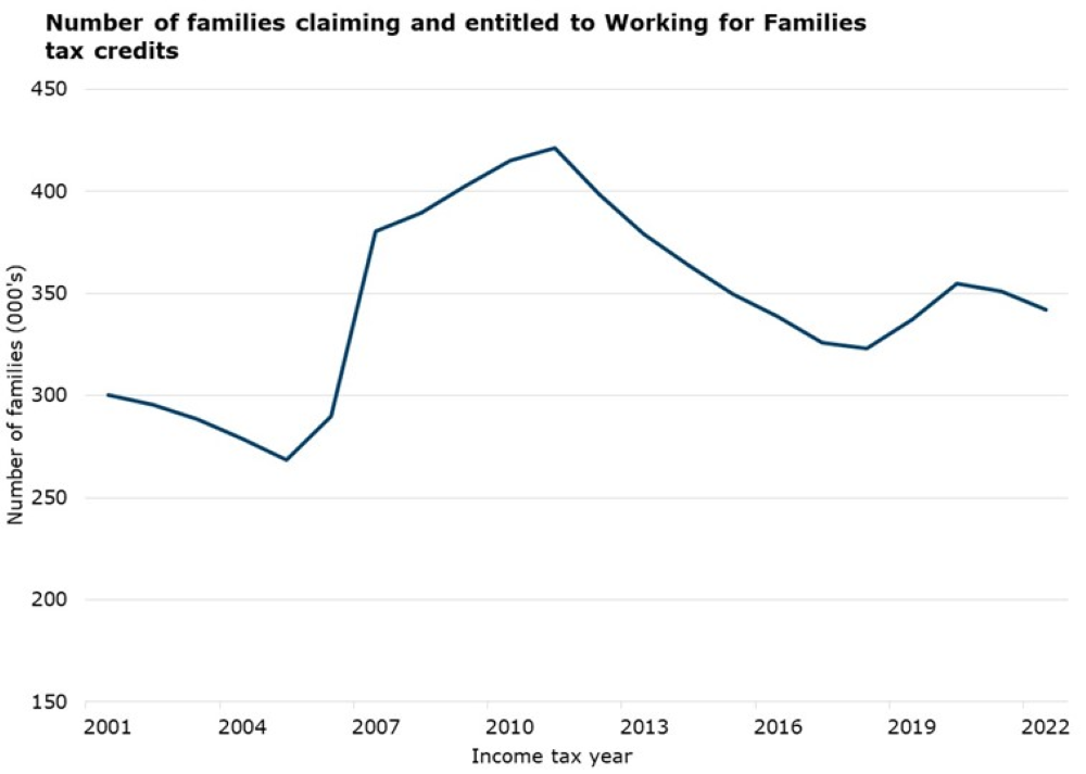 This graph has a single line that shows the total number of families claiming and entitled to WFF between the 2001 and 2022 tax years. On the vertical axis is the number of families. The horizontal axis shows tax years between 2001 and 2022. The number of families getting WFF increased from 300,100 in the 2001 tax year to 421,200 in the 2011 tax year, then declined to 322,900 families in the 2018 tax year. Between the 2018 tax year and the 2020 tax year, the number of families entitled to WFF increased to 354,900. Since 2020, the number of families entitled to WFF has decreased to 342,000 in the 2022 tax year.