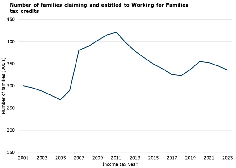Number of families claiming and entitled to Working for Families