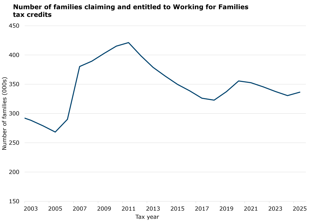 This graph has a single line that shows the total number of families claiming and entitled to WFF between the 2003 and 2025 tax years. On the vertical axis is the number of families. The horizontal axis shows tax years between 2001 and 2023. The number of families getting WFF increased from 300,100 in the 2001 tax year to 421,200 in the 2011 tax year, then declined to 322,900 families in the 2018 tax year. Between the 2018 tax year and the 2020 tax year, the number of families entitled to WFF peaked at 354,900. In the 2023 tax year, 335,700 families claimed and were entitled to WFF, a 2.7% decrease compared to the previous year.  