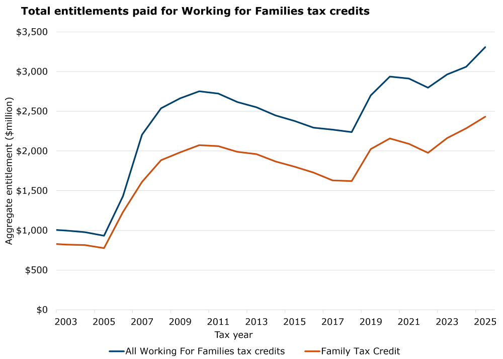 This graph has 2 lines the first shows the total entitlements paid for all WFF between 2003 and 2025, the second shows the total entitlements of the Family Tax Credit (FTC) paid between 2001 and 2023. The vertical axis shows the total entitlements paid in dollar millions. The horizontal axis shows the income tax years between 2001 and 2022. In 2001, entitlements to WFF totalled $1,037 million. For the next 4 years, total entitlements fell year on year to total $932 million in 2005. Between the 2005 and 2010, entitlements paid for WFF increased to $2,751 million. From 2010 to 2018, total entitlements to WFF declined year on year to $2,238 million in the 2018. Between 2018 and 2020, total entitlements increased to $2,928 million. Entitlements to WFF increased in the 2023 tax year and totalled $2,947 million.