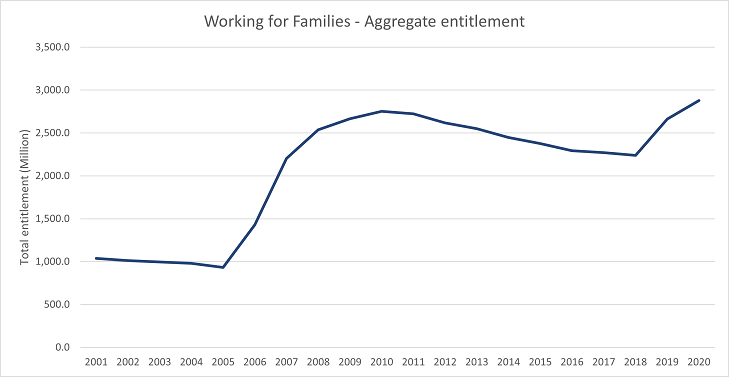 The aggregate entitlement has increased steadily from $1.03 billion in 2001 to $2.87 billion in 2020.