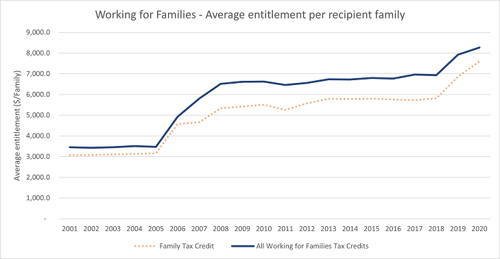 The average Family Tax Credit entitlement has increased significantly from $3,074.6 in 2001 to $7,599.7 in 2020. The average total combined Working for Families Tax Credits entitlement has increased significantly from $3,455.8 in 2001 to $8,272.9 in 2020.