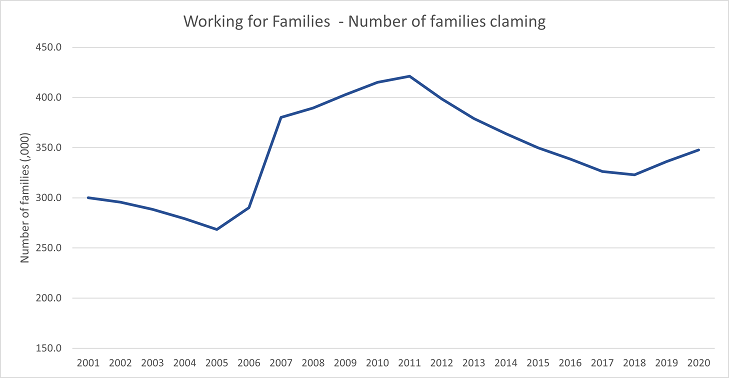 The number of families claiming Working for Families increased from 300,100 in 2001 to 421,200 in 2011. The number decreased steadily to 322,900 in 2018 and has since been rising steadiily again to 347,700 in 2020.