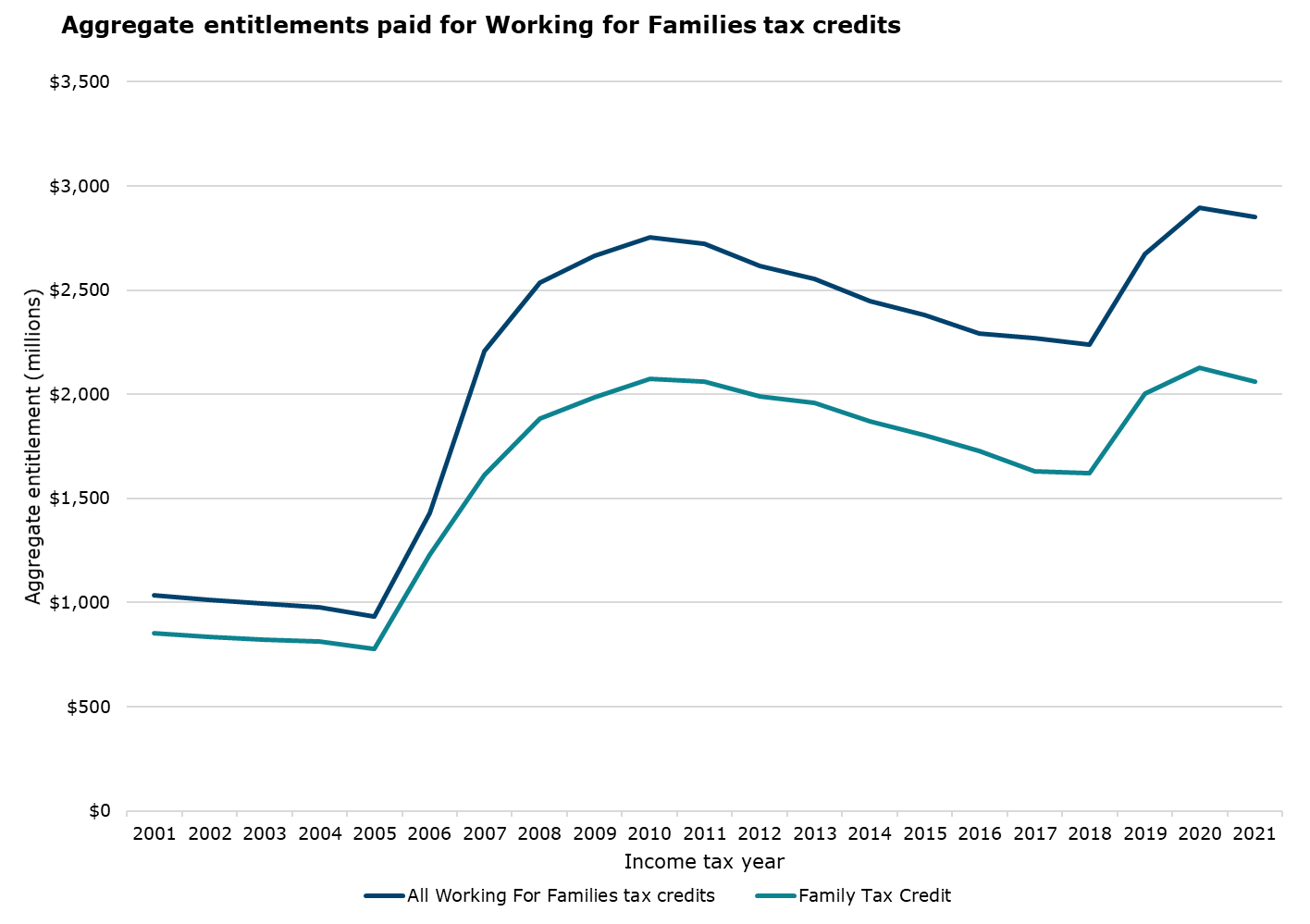 The aggregate entitlement starting at $1.03 billion in the 2001 tax year to $2.86 billion in the 2021 tax year following changes in the Family tax credit amounts and the types of tax credits available over the period. Graph shows this climb twice, once in 2005 and once in 2019. This growth is almost matched by Family tax credits alone.
