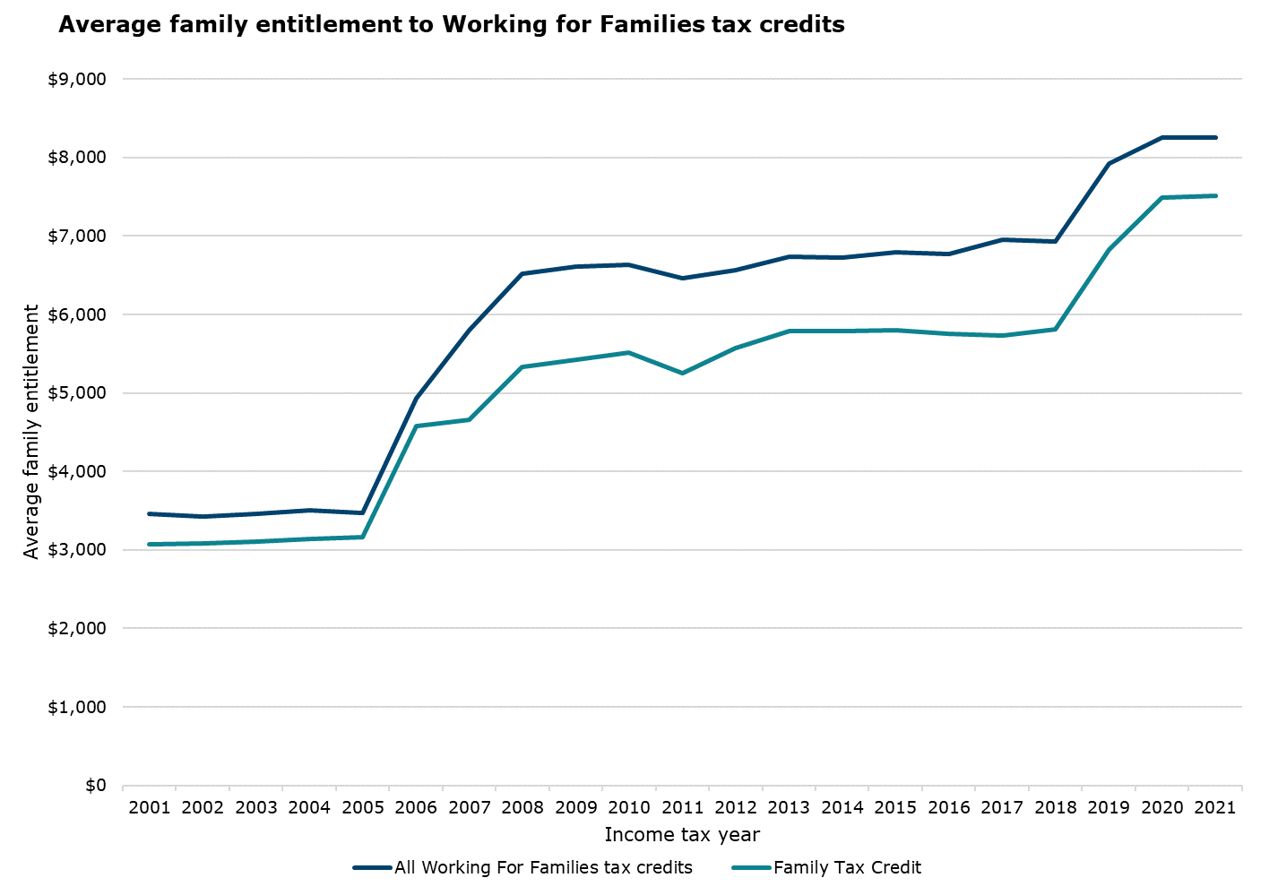This graph shows the average amount of Working for Families tax credits a family was entitled to between the 2001 and 2021 tax years. The average Family tax credit entitlement has increased 144% from $3,075 in the 2001 tax year to $7,516 in the 2021 tax year. The average total combined Working for Families tax credit entitlement has increased 139% from $3,456 in the 2001 tax year to $8,259 in the 2021 tax year. This is displayed by two sharp jumps. First in 2005 and second in 2018. This is reflected in both credit types.