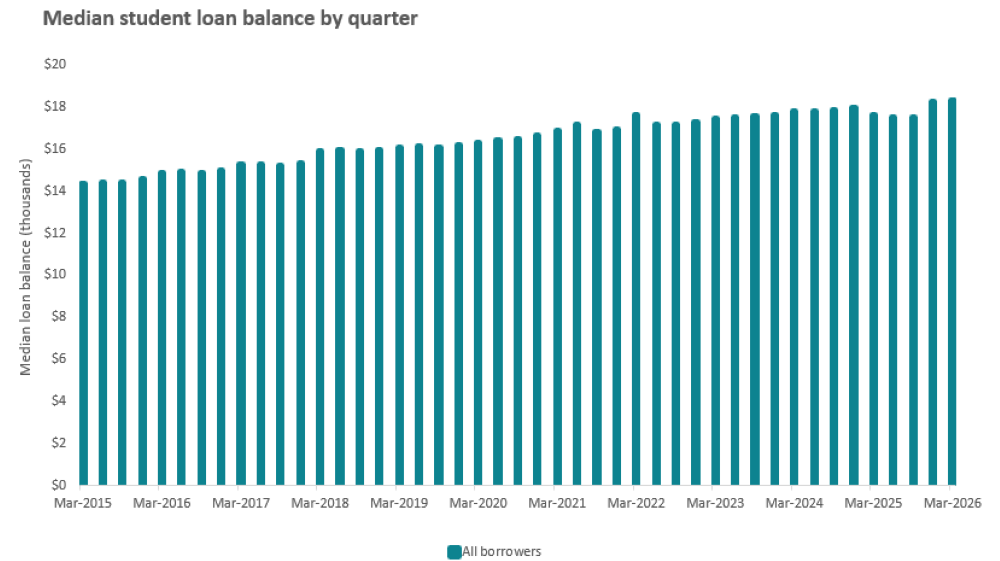 Bar chart showing median student loan balance by quarter, as at 31 March 2026