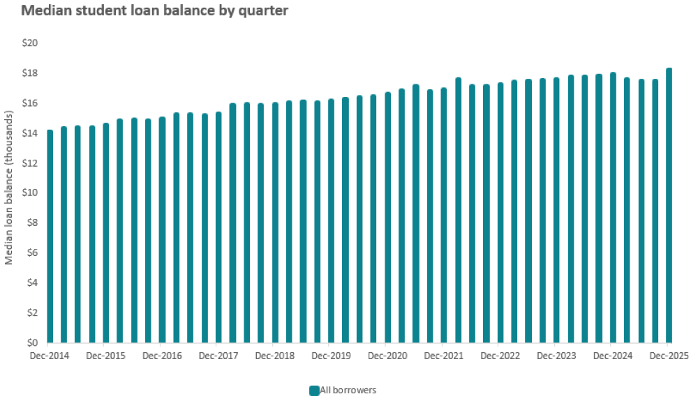 Bar chart showing median student loan balance by quarter, as at 31 December 2025