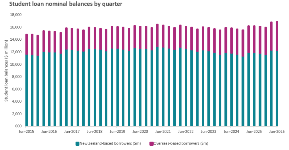 Stacked bar chart showing student loan nominal balances by quarter.