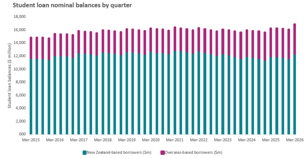 Stacked bar chart showing student loan nominal balances by quarter, as at 31 March 2026