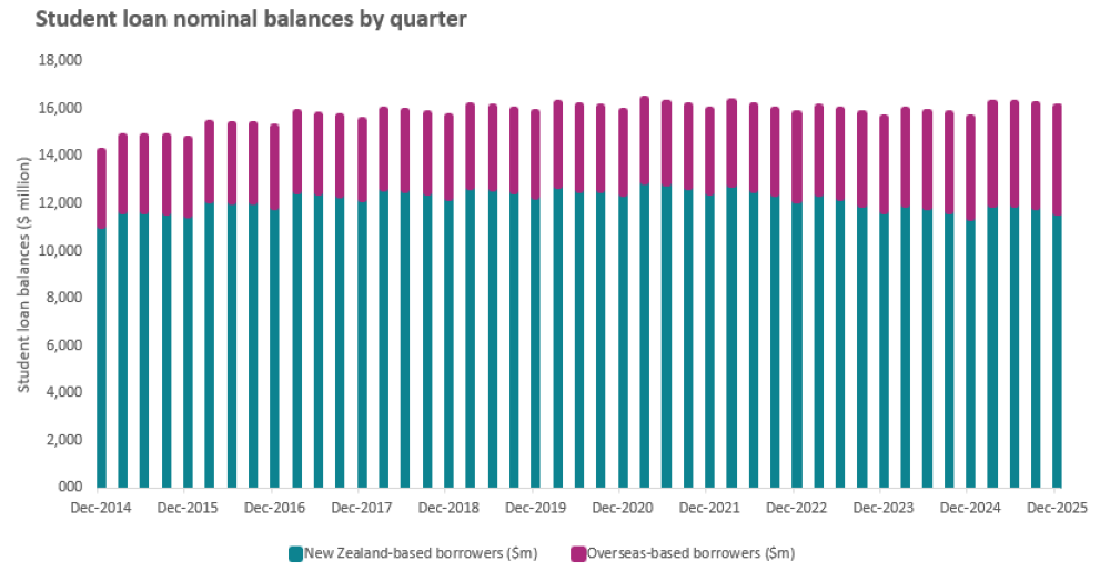 Stacked bar chart showing student loan nominal balances by quarter, as at 31 December 2025.