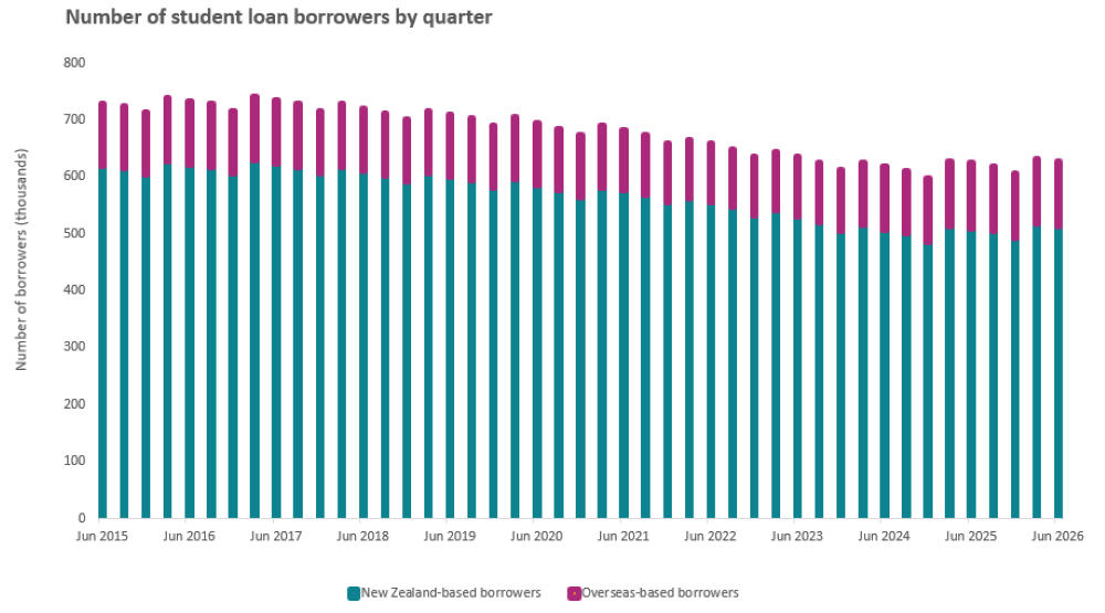 Stacked bar chart showing number of student loan borrowers by quarter.
