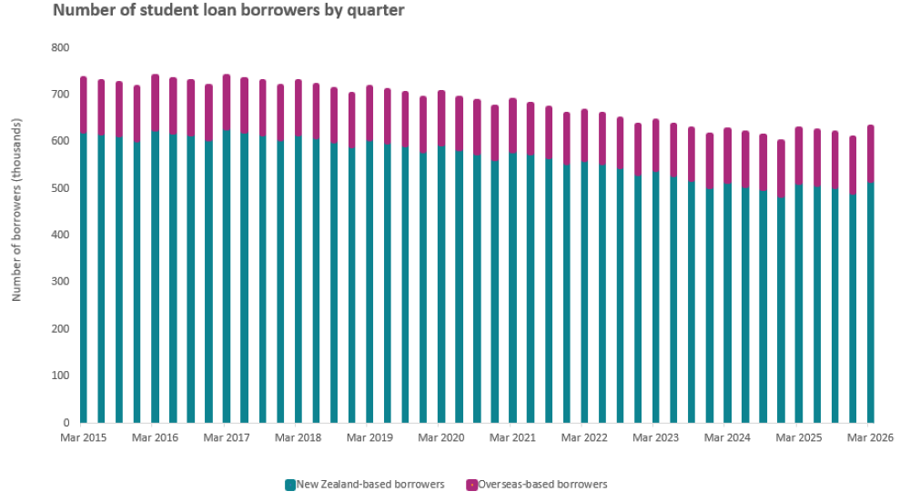 Stacked bar chart showing number of student loan borrowers by quarter.