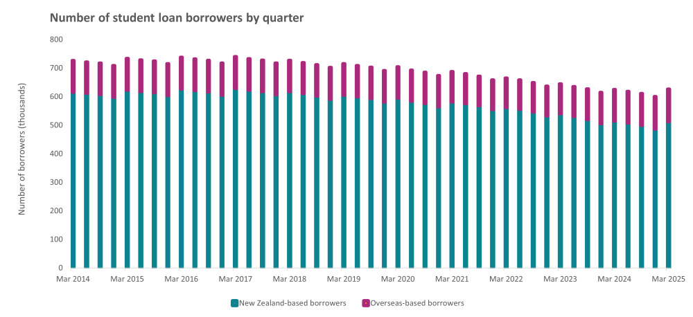 Stacked bar chart showing number of student loan borrowers by quarter, 3rd quarter 2025
