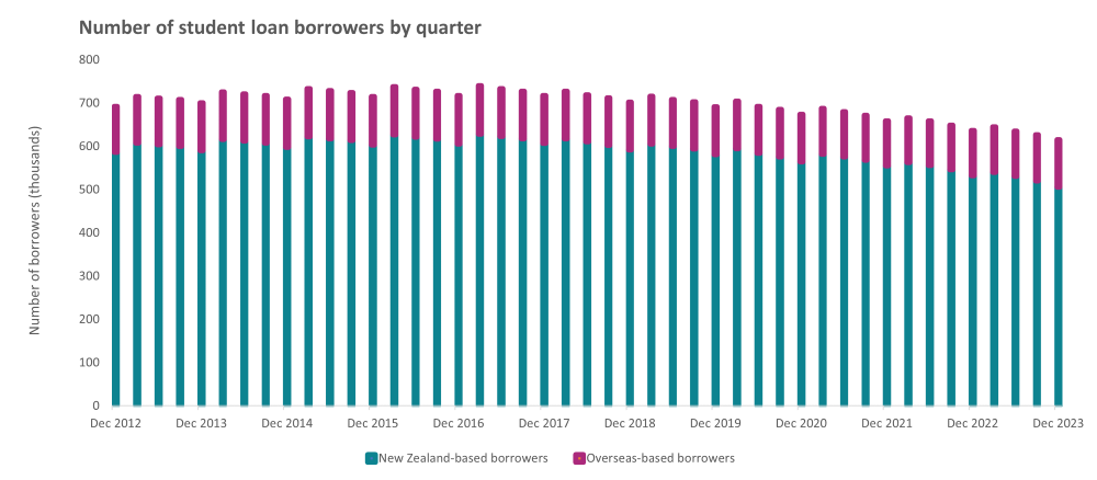 Number of student loan borrowers by quarter December 23