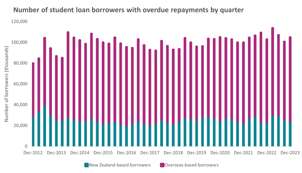 Number of student loan borrowers with overdue repayments by quarter Dec 23