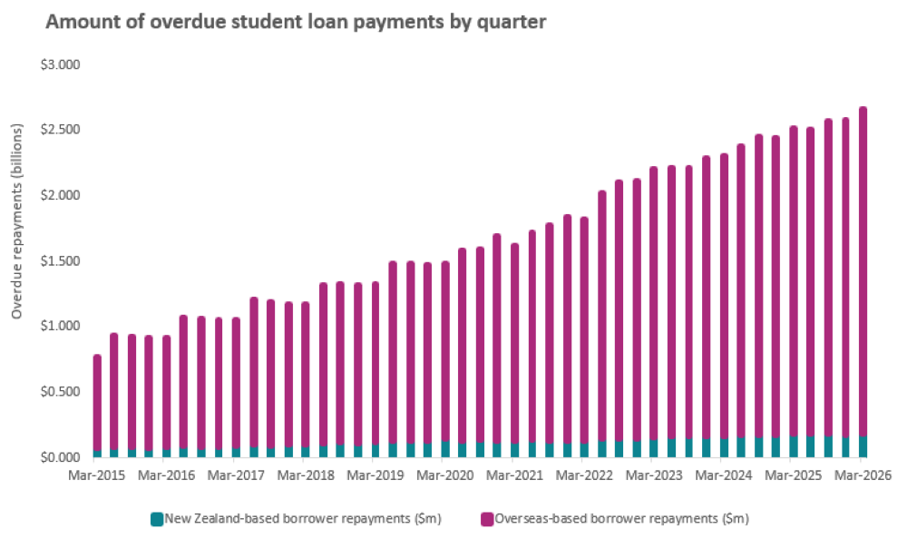 Stacked bar chart showing amount of overdue student loan payments by quarter, as at 31 December 2025.
