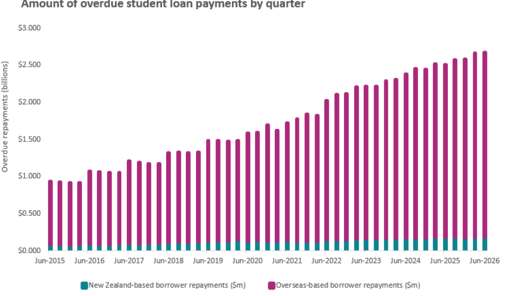 Stacked bar chart showing amount of overdue student loan payments by quarter.