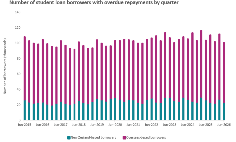 This graph has multiple vertical bars tracking the value of New Zealand-based and overseas-based student loan borrowers with overdue repayments.