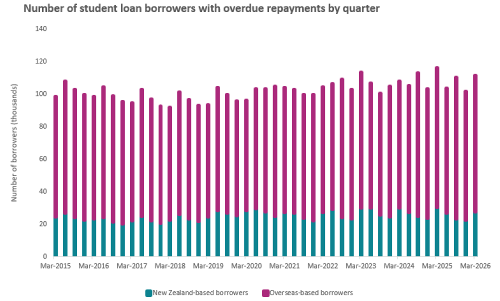 Stacked bar chart showing number of student loan borrowers with overdue repayments by quarter, as at 31 March 2026