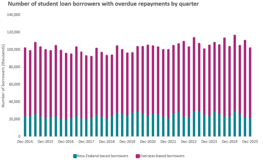 Stacked bar chart showing number of student loan borrowers with overdue repayments by quarter, as at 31 December 2025.