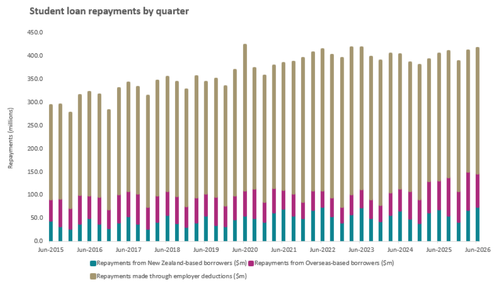 Stacked bar chart showing student loan repayments by quarter.