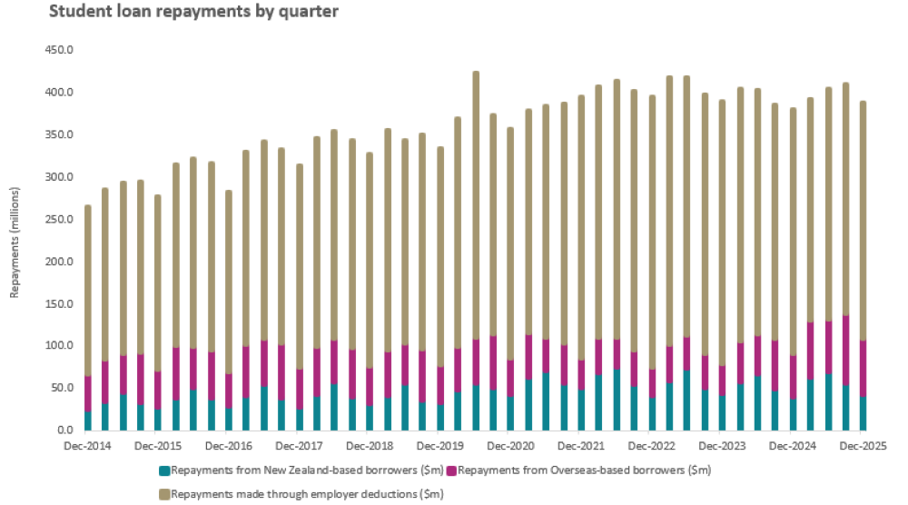 Stacked bar chart showing student loan repayments by quarter, as at 31 December 2025.