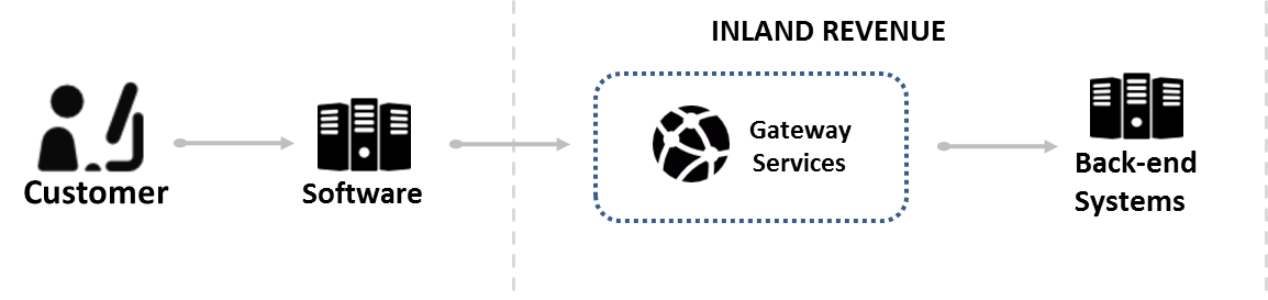 Diagram showing data flowing from a customer using software, through gateway services, to our back-end systems.