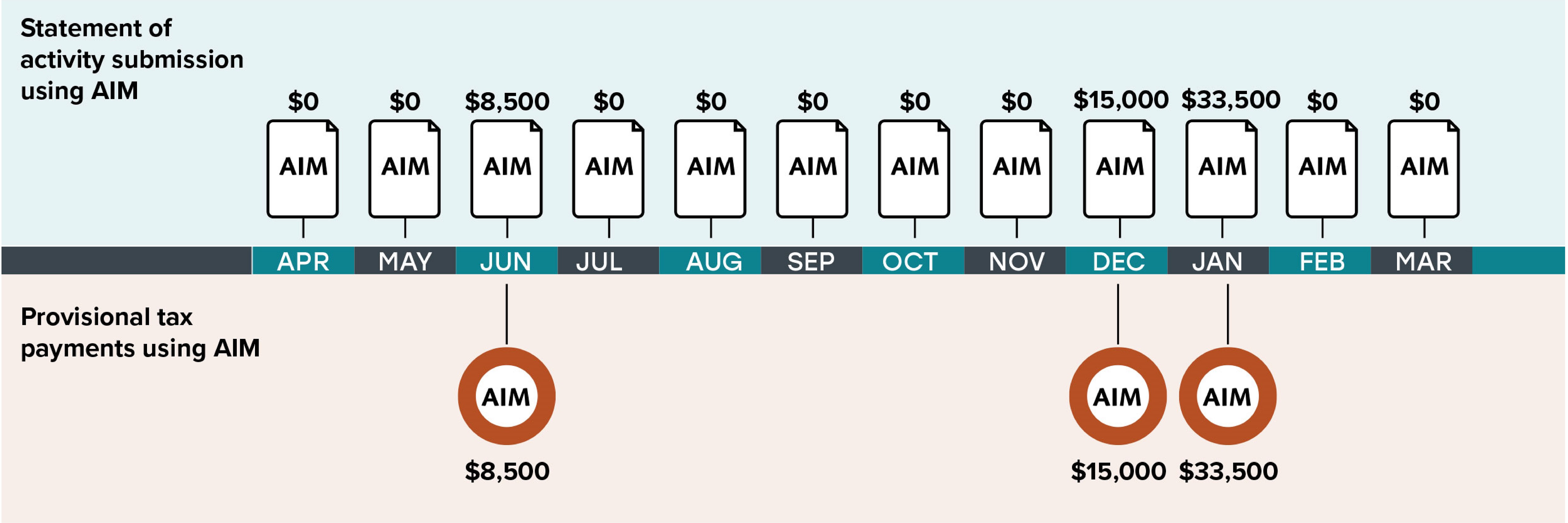 April to March timeline of Hemi and Aroha’s year using AIM. Hemi and Aroha file a Statement of activity every month. They only made a profit in 3 months of the year so most of their statements are nil. The provisional tax payments they paid were 8,500 for June, 15,000 for December, and 33,500 for January when they made profits.