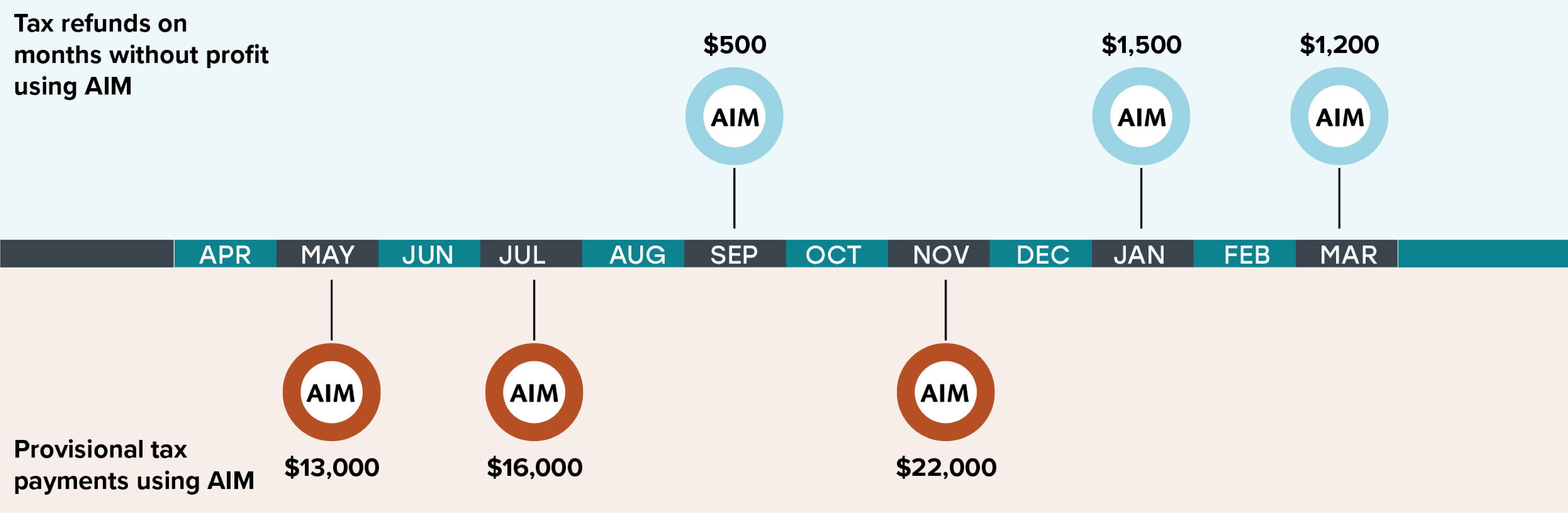 April to March timeline of John’s year using AIM. John gets the following refunds for the months without any profit, 500 in September, 1,500 in January, and 1,200 in March. John pays the following provisional tax amounts for months he makes a profit, 13,000 in May, 16,000 in July, and 22,000 in November. 