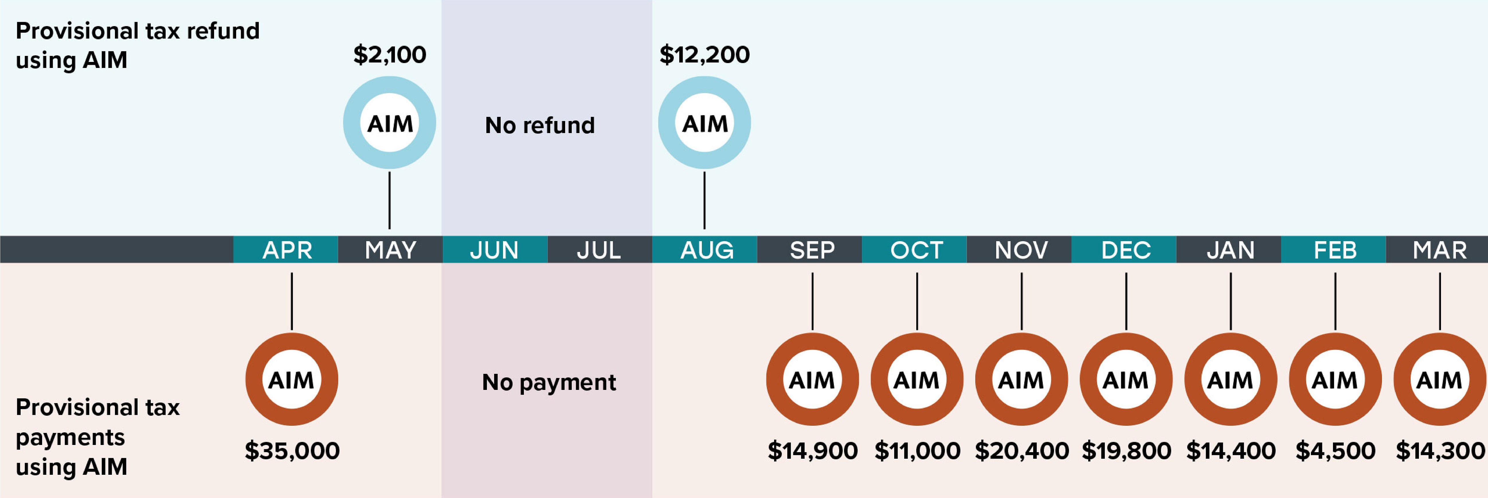 April to March timeline of Lydia’s year using AIM. Lydia gets the following refunds for the months without any profit, 2,100 in May, and 12,200 in August. Lydia pays the following provisional tax amounts for months she makes a profit, 35,000 in April, 14,900 in September, 11,000 in October, 20,400 in November, 19,800 in December, 14,400 in January, 4,500 in February, and 14,300 in March. In June and July there was no refund or payment.
