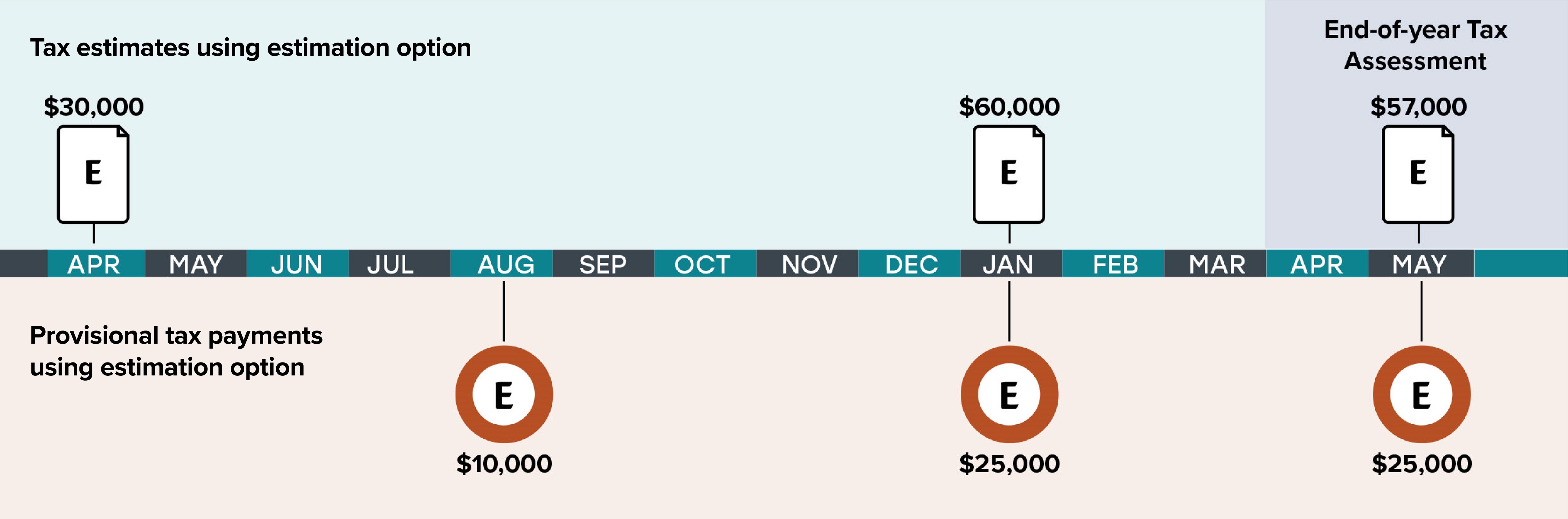 April to May the following year timeline of provisional tax estimates and payments using the estimation option. Provisional tax estimate of 30 thousand made in April for the tax year. This was re-estimated to 60 thousand in January. The end-of-year tax assessment is 57 thousand. A provisional tax payment of 10 thousand was made in August based on the original estimate, then 2 payments of 25 thousand made in January and May based on the re-estimated figure.