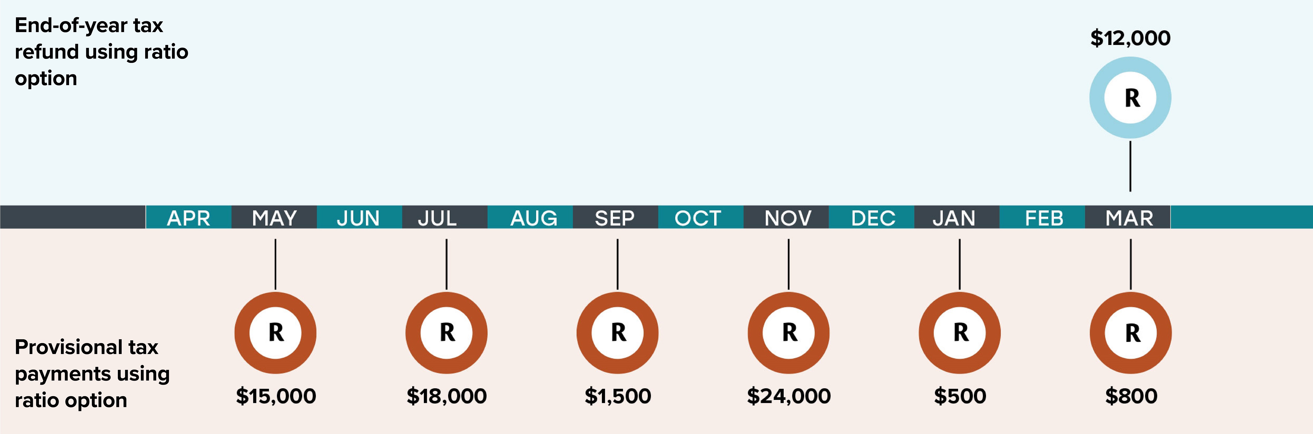 April to March timeline of provisional tax when using the ratio method. 6 different provisional tax payments were made during the year as they are based on business turnover. 15,000 paid in May, 18,000 paid in July, 1,500 paid in September, 24,000 paid in November, 500 paid in January, and 800 paid in March. In March an end-of-year tax refund of 12,000 was issued.