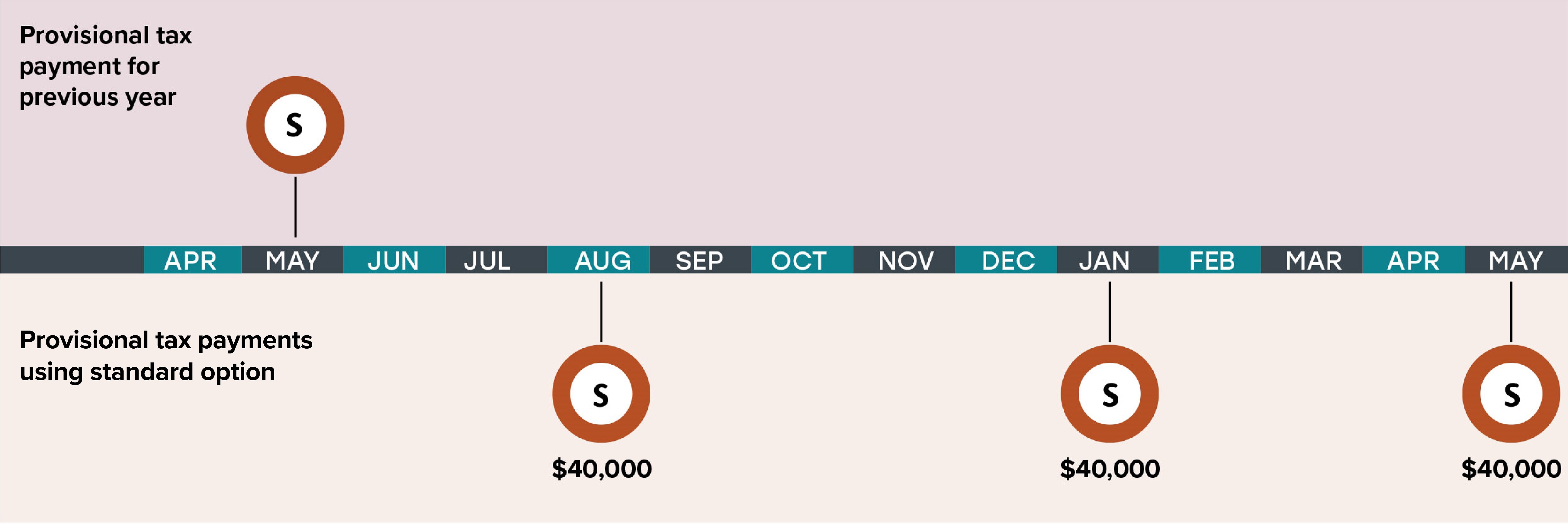 April to May the following year timeline of provisional tax payments. Previous years' provisional tax due to May. 3 payments of $40,000 for current years' provisional tax due in August, January and May.