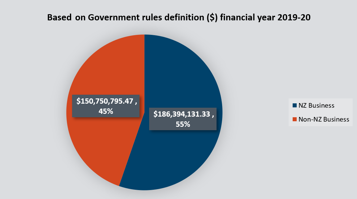 Based on the Government rules definition ($) for the financial year 2019 to 2020 Inland Revenue's total spend on suppliers was $186,394,131.33 (55%) on New Zealand-based businesses, and $150,750,795.47 (45%) on non-New Zealand-based businesses.