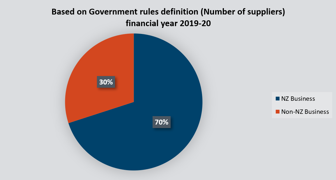 Based on the Government rules definition (Number of suppliers) for the financial year 2019 to 2020 70% of Inland Revenue's total suppliers were New Zealand-based, the remaining 30% were non-New Zealand-based.